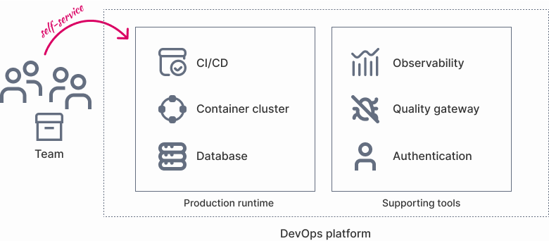 Image of a DevOps platform with a team consuming services from the platform