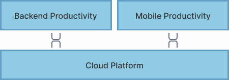 Diagram showing the a Platform team formed by multiple teams
